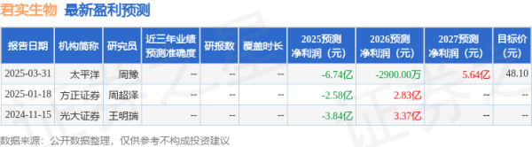 股票配资免费 太平洋：给予君实生物买入评级，目标价48.1元