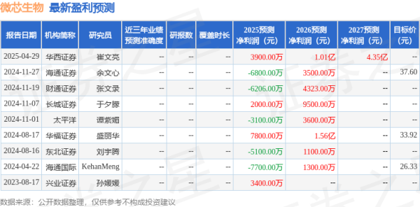 正规好的配资平台 太平洋：给予微芯生物买入评级