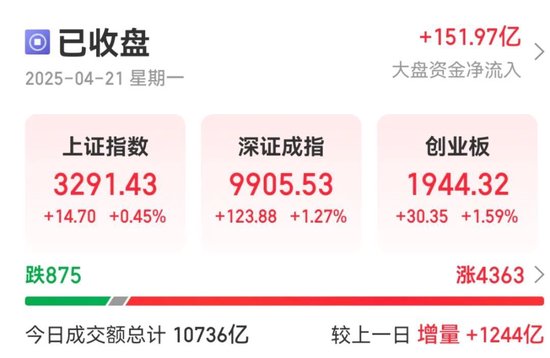 股市配资app官网下载安装 A股反弹！黄金股，涨停潮